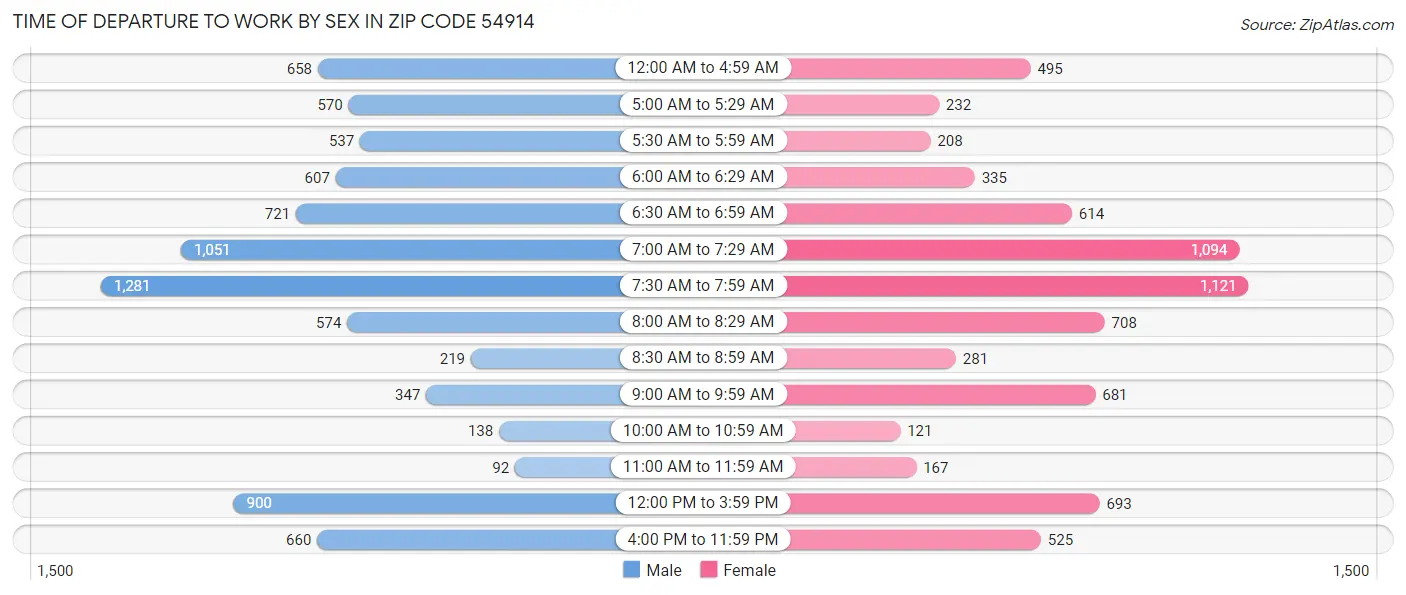 Time of Departure to Work by Sex in Zip Code 54914