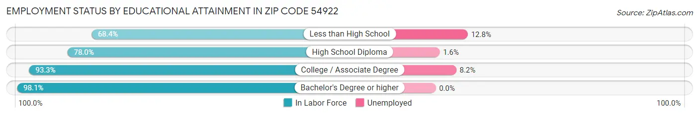 Employment Status by Educational Attainment in Zip Code 54922