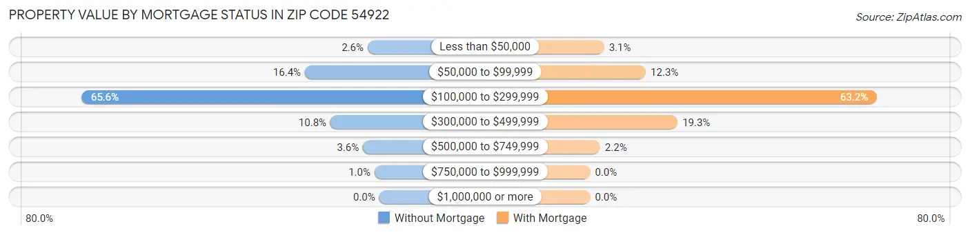 Property Value by Mortgage Status in Zip Code 54922