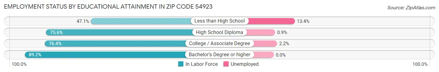 Employment Status by Educational Attainment in Zip Code 54923