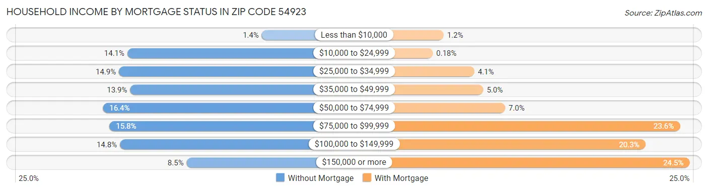 Household Income by Mortgage Status in Zip Code 54923