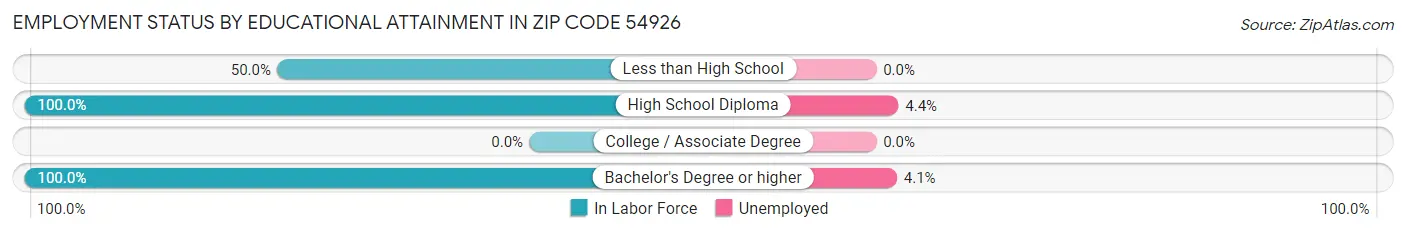 Employment Status by Educational Attainment in Zip Code 54926