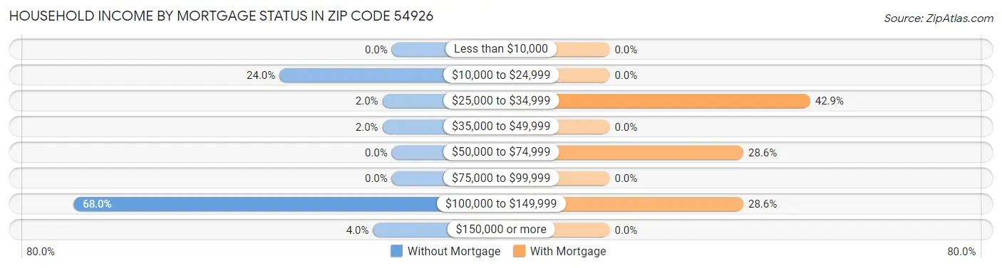 Household Income by Mortgage Status in Zip Code 54926