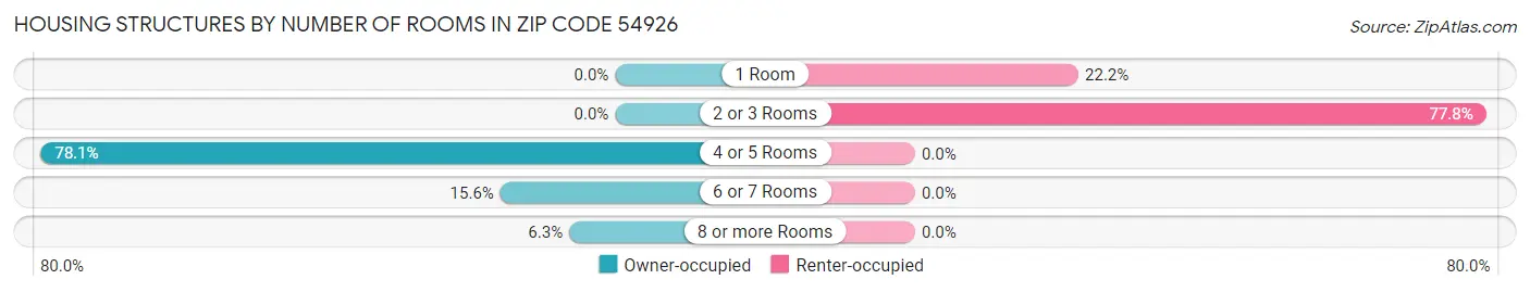 Housing Structures by Number of Rooms in Zip Code 54926