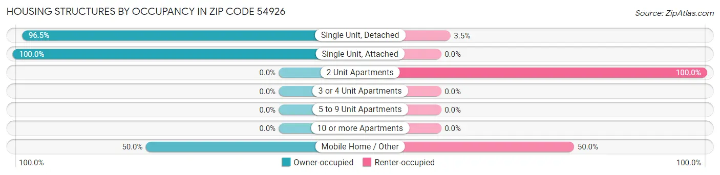 Housing Structures by Occupancy in Zip Code 54926