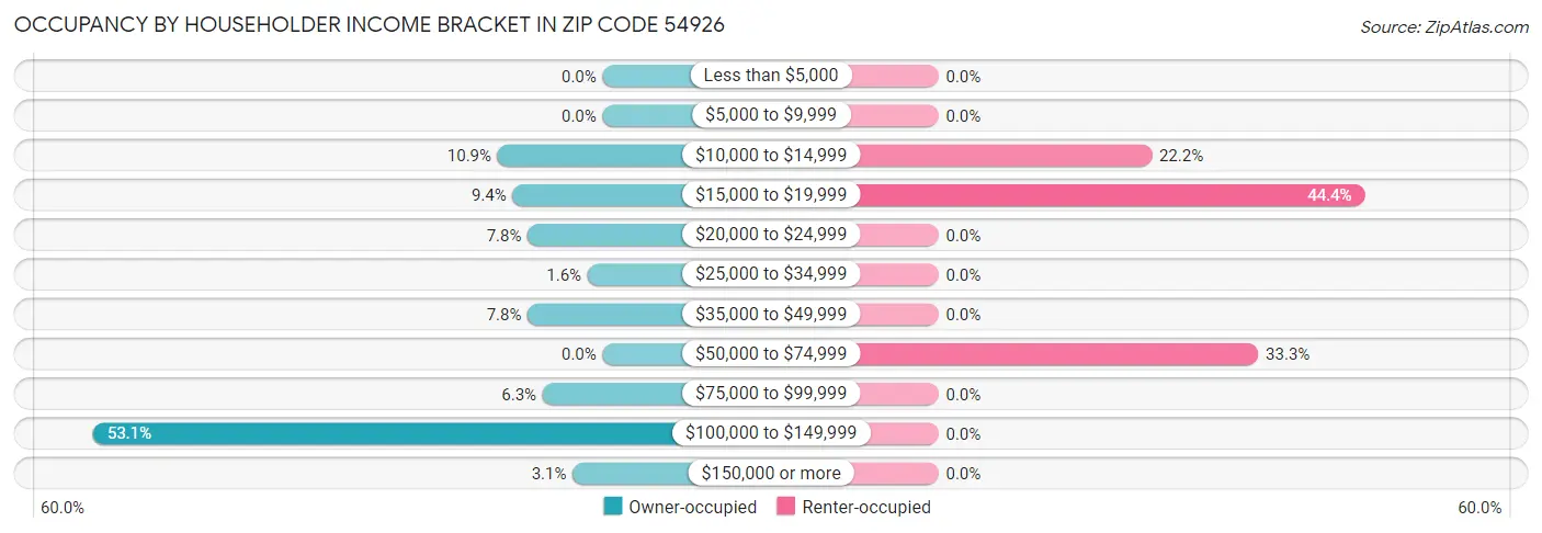 Occupancy by Householder Income Bracket in Zip Code 54926