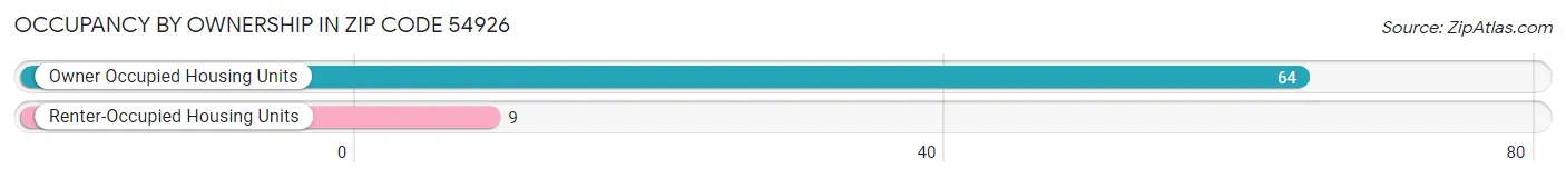 Occupancy by Ownership in Zip Code 54926