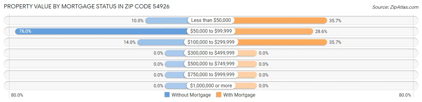 Property Value by Mortgage Status in Zip Code 54926