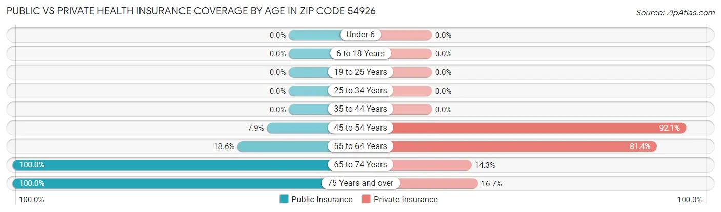 Public vs Private Health Insurance Coverage by Age in Zip Code 54926