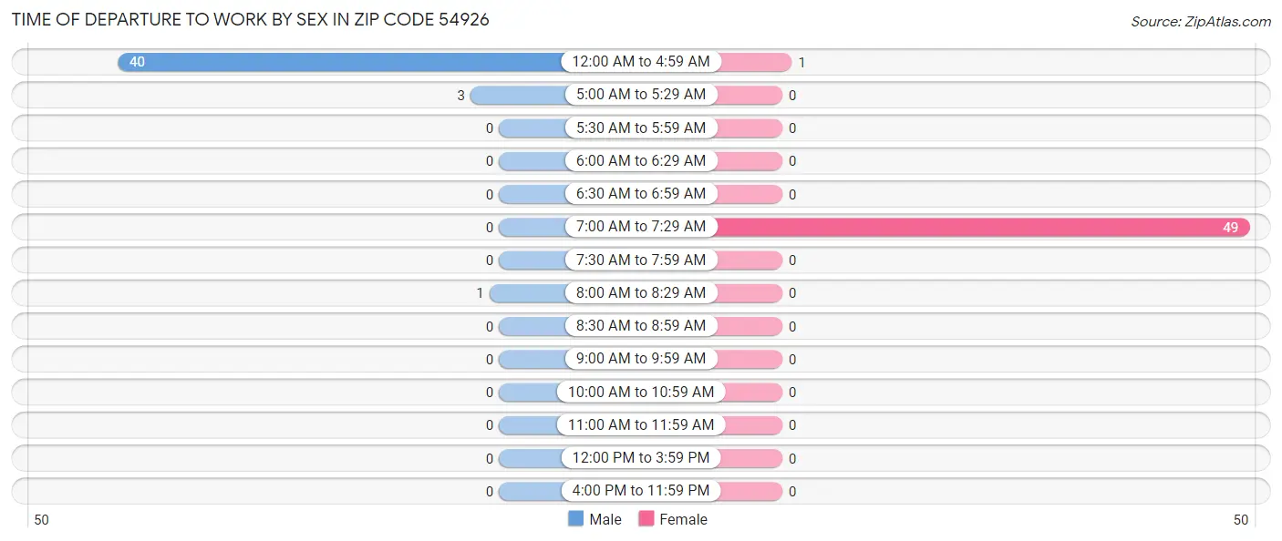 Time of Departure to Work by Sex in Zip Code 54926