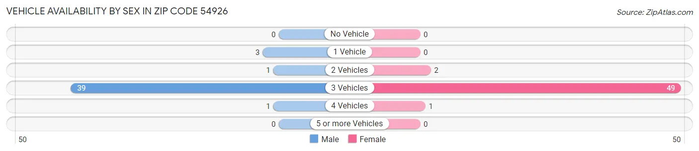 Vehicle Availability by Sex in Zip Code 54926