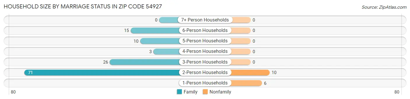 Household Size by Marriage Status in Zip Code 54927