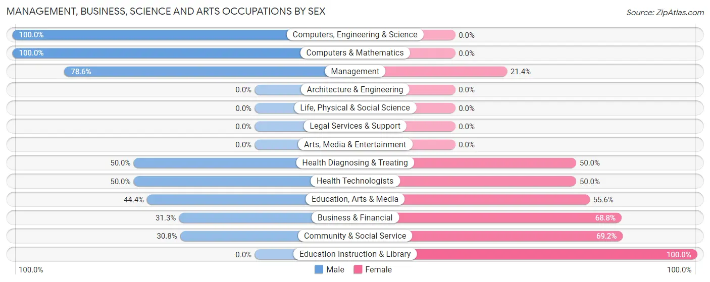 Management, Business, Science and Arts Occupations by Sex in Zip Code 54927