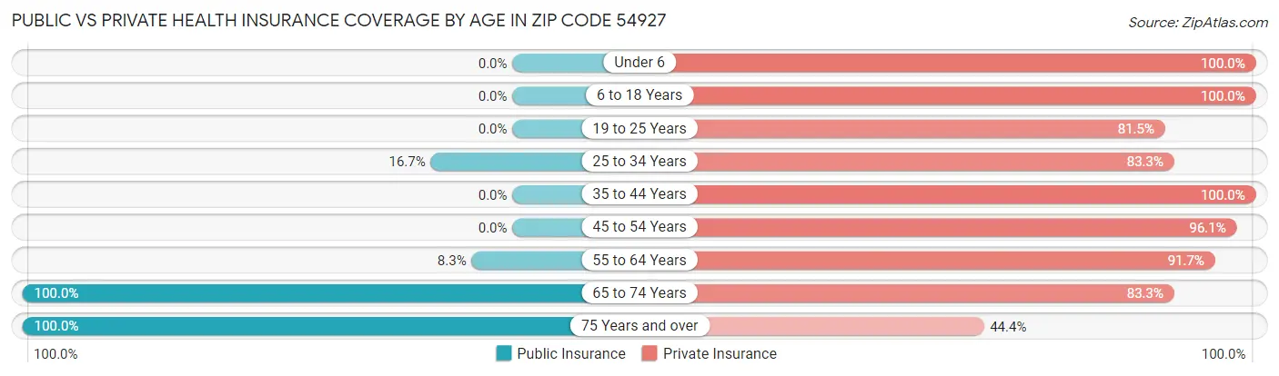 Public vs Private Health Insurance Coverage by Age in Zip Code 54927