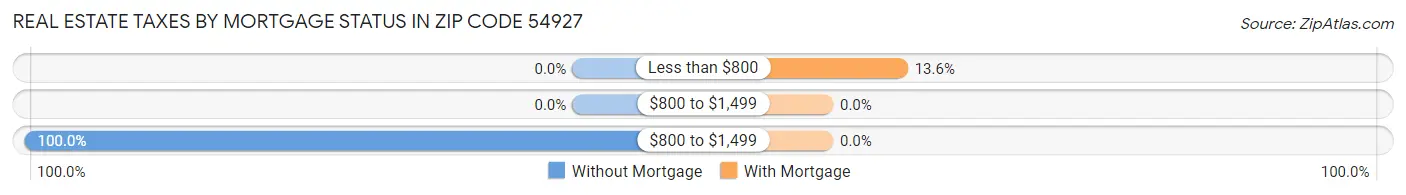 Real Estate Taxes by Mortgage Status in Zip Code 54927