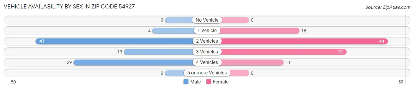 Vehicle Availability by Sex in Zip Code 54927