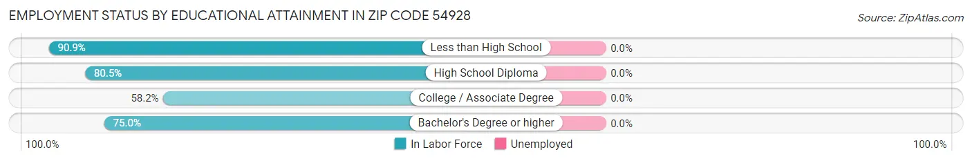 Employment Status by Educational Attainment in Zip Code 54928