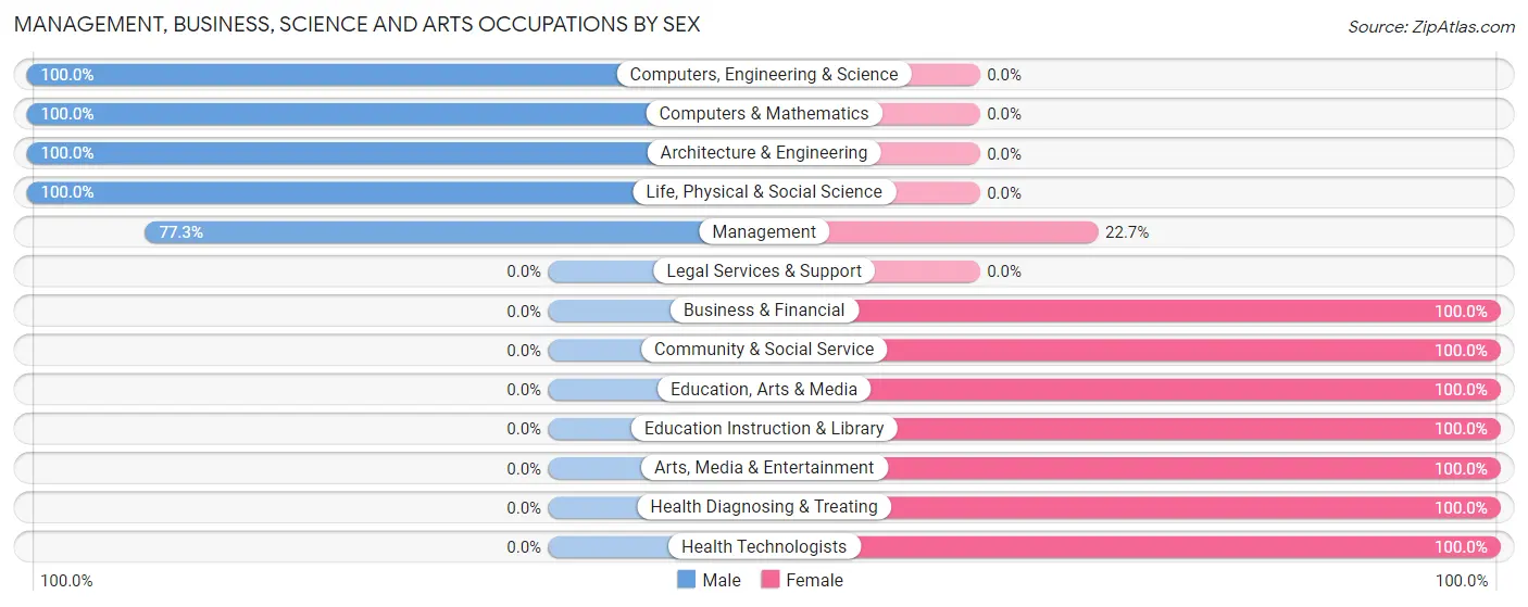 Management, Business, Science and Arts Occupations by Sex in Zip Code 54928
