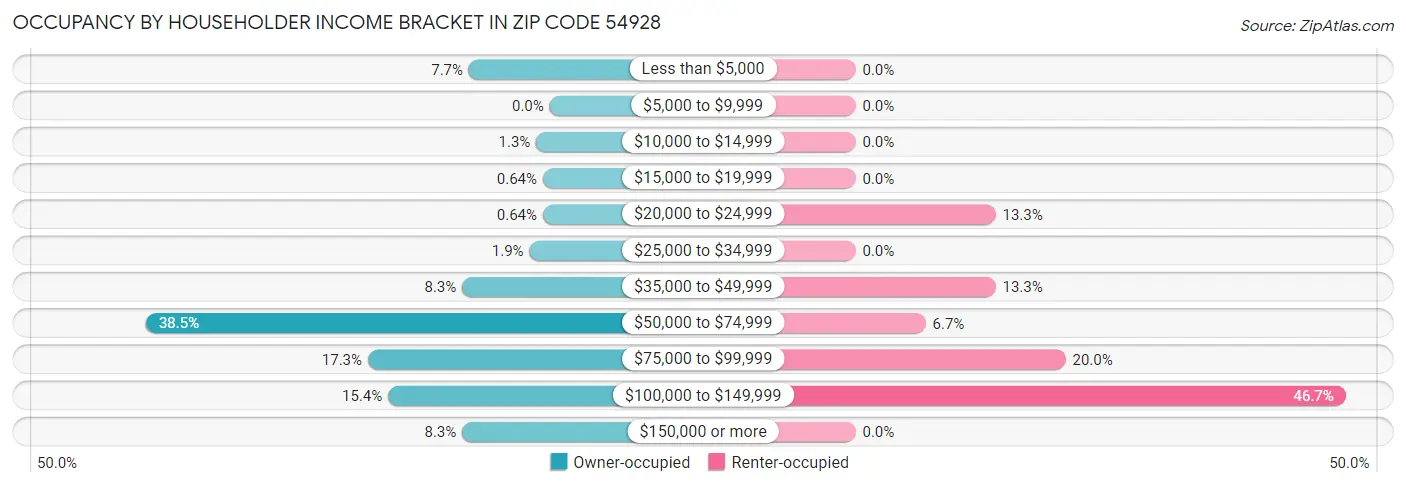Occupancy by Householder Income Bracket in Zip Code 54928