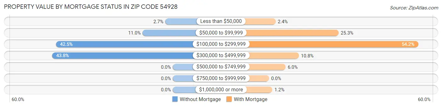 Property Value by Mortgage Status in Zip Code 54928