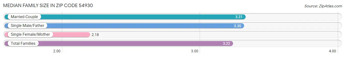 Median Family Size in Zip Code 54930