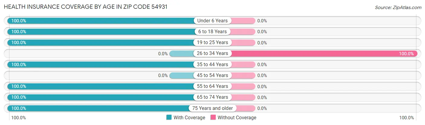 Health Insurance Coverage by Age in Zip Code 54931