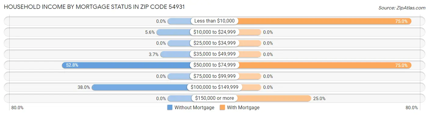 Household Income by Mortgage Status in Zip Code 54931
