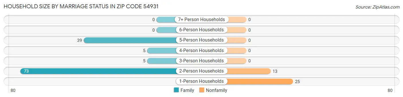 Household Size by Marriage Status in Zip Code 54931