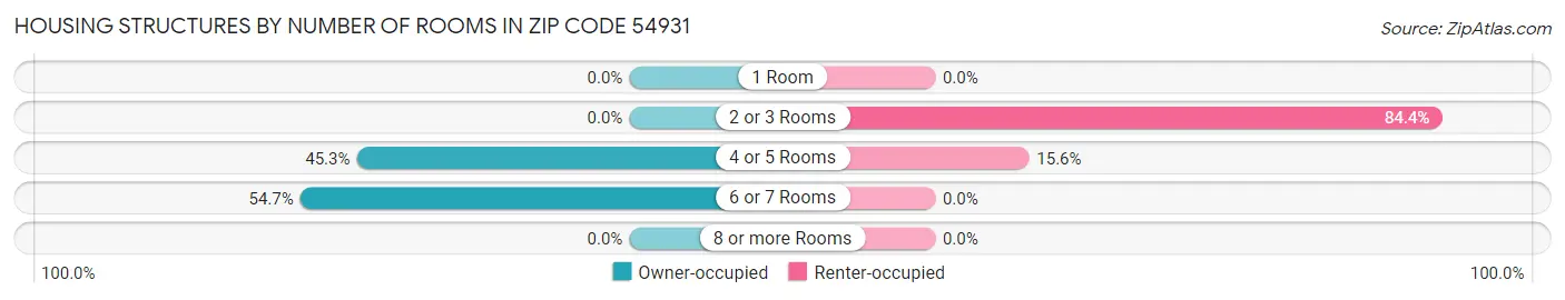 Housing Structures by Number of Rooms in Zip Code 54931