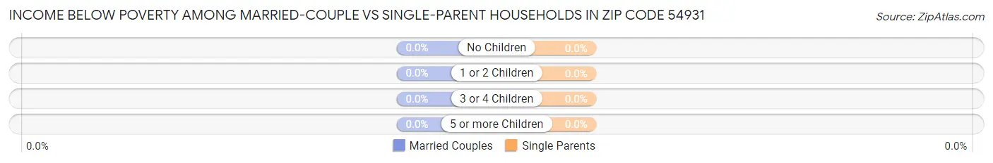 Income Below Poverty Among Married-Couple vs Single-Parent Households in Zip Code 54931
