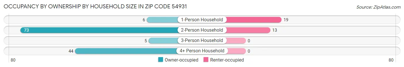 Occupancy by Ownership by Household Size in Zip Code 54931