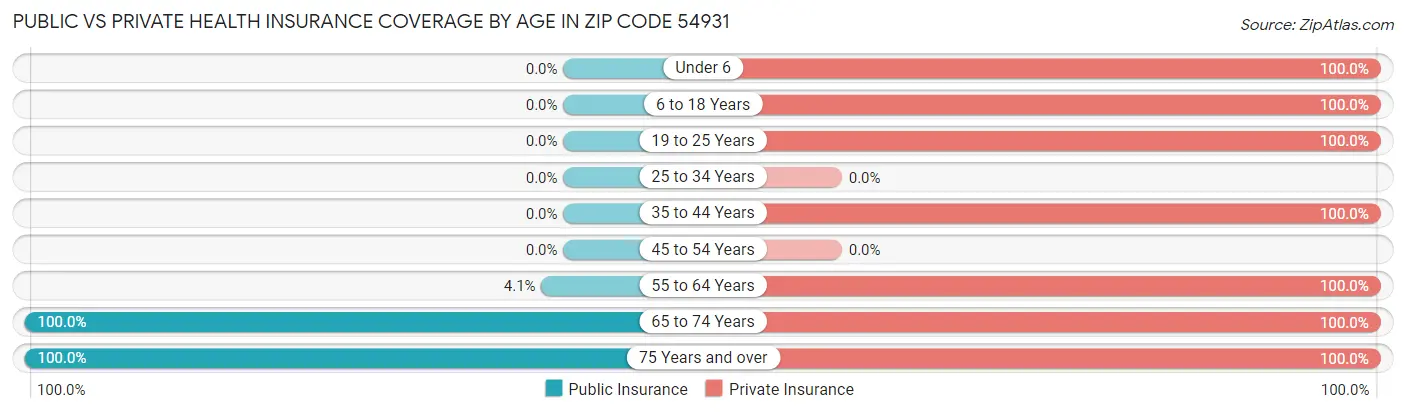 Public vs Private Health Insurance Coverage by Age in Zip Code 54931