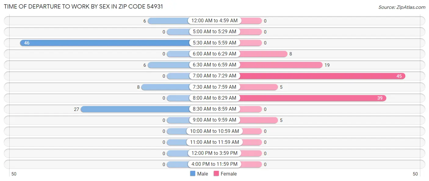Time of Departure to Work by Sex in Zip Code 54931