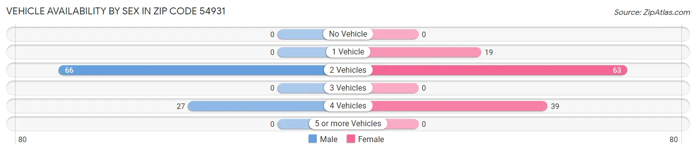 Vehicle Availability by Sex in Zip Code 54931