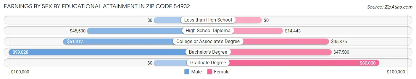 Earnings by Sex by Educational Attainment in Zip Code 54932