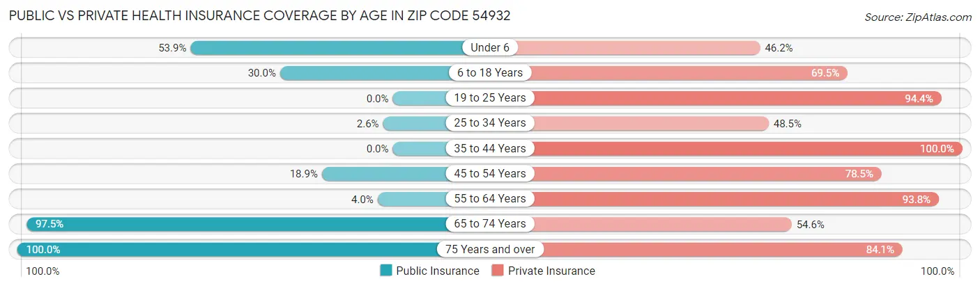Public vs Private Health Insurance Coverage by Age in Zip Code 54932