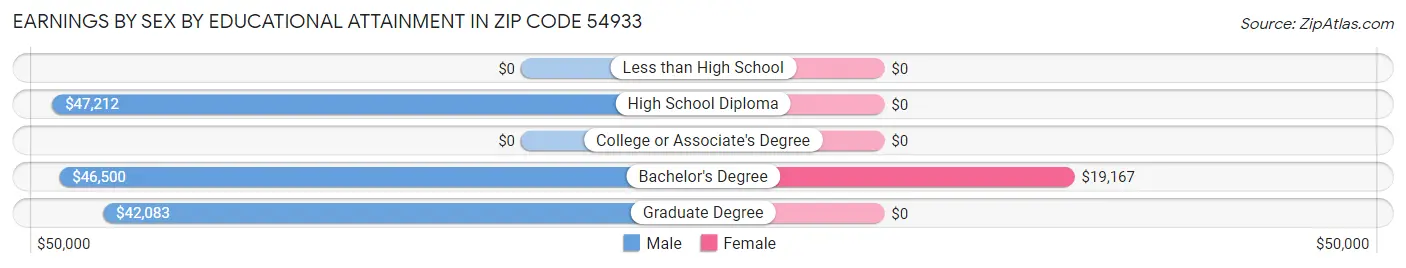 Earnings by Sex by Educational Attainment in Zip Code 54933