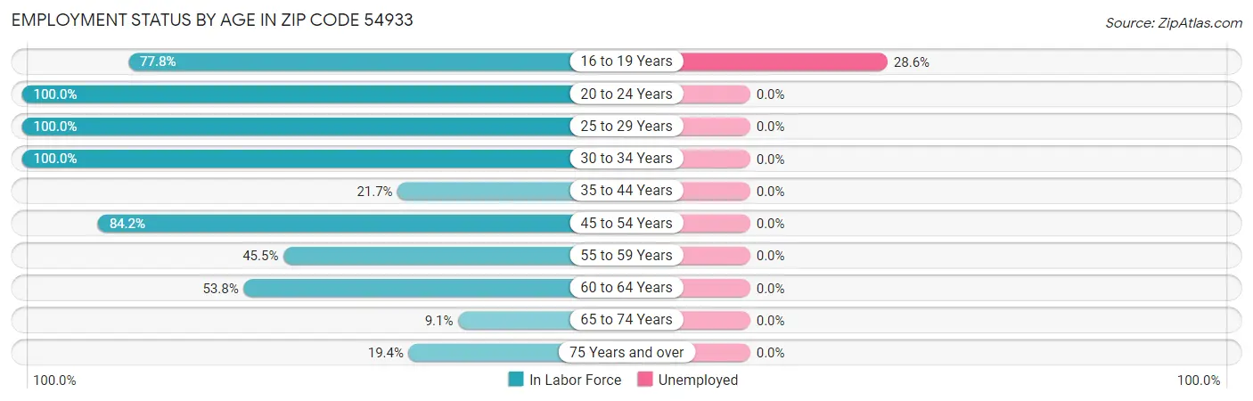 Employment Status by Age in Zip Code 54933