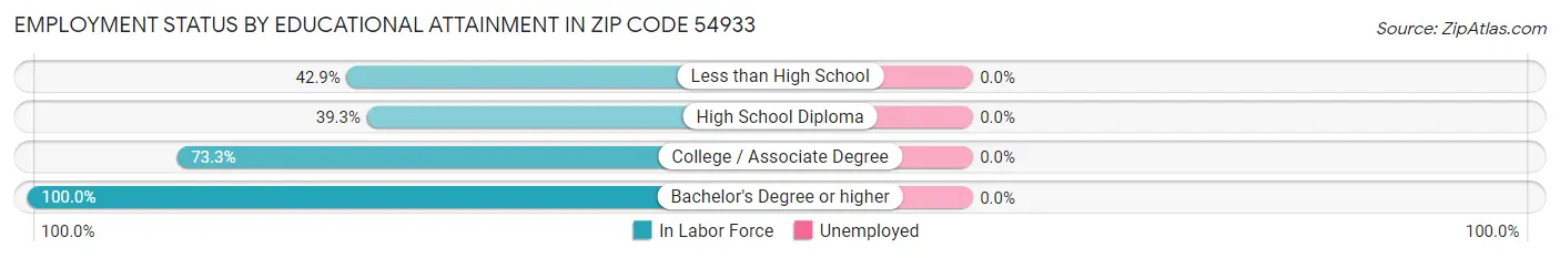 Employment Status by Educational Attainment in Zip Code 54933
