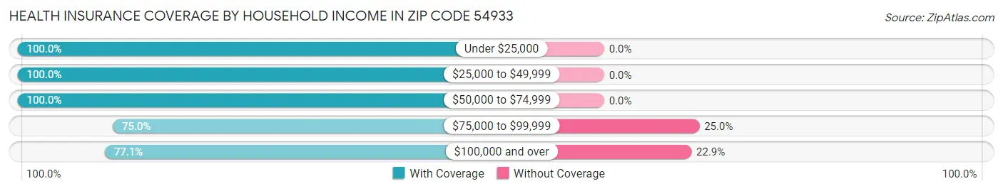 Health Insurance Coverage by Household Income in Zip Code 54933