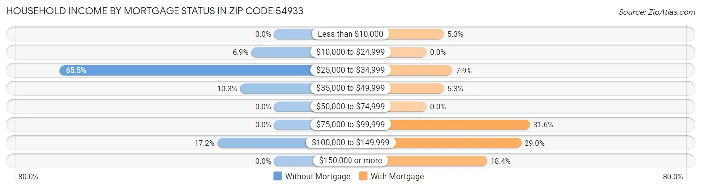 Household Income by Mortgage Status in Zip Code 54933