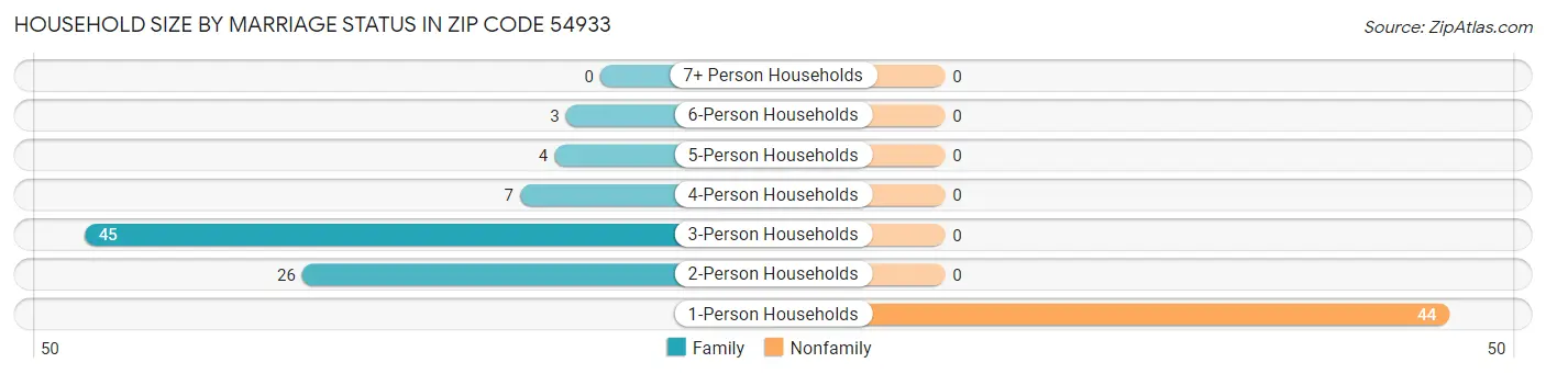 Household Size by Marriage Status in Zip Code 54933