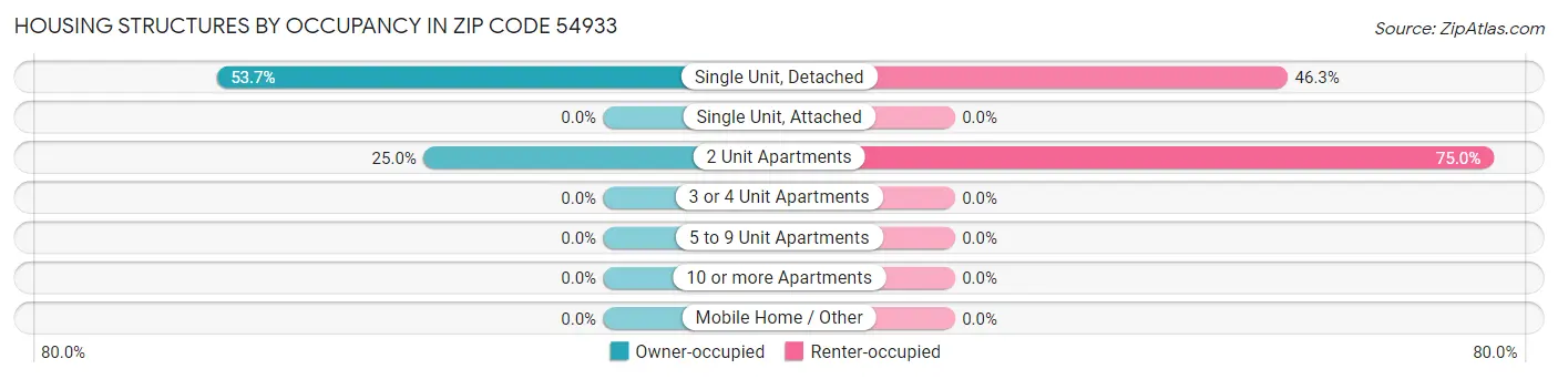 Housing Structures by Occupancy in Zip Code 54933