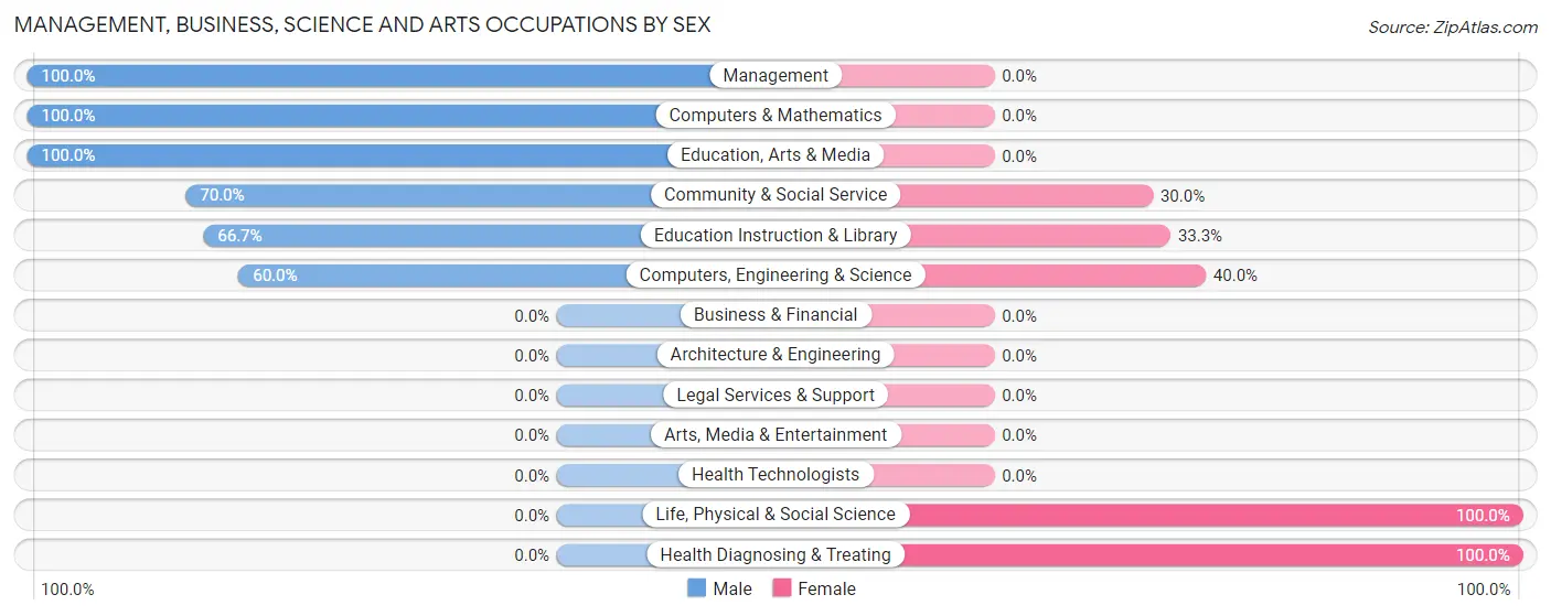 Management, Business, Science and Arts Occupations by Sex in Zip Code 54933