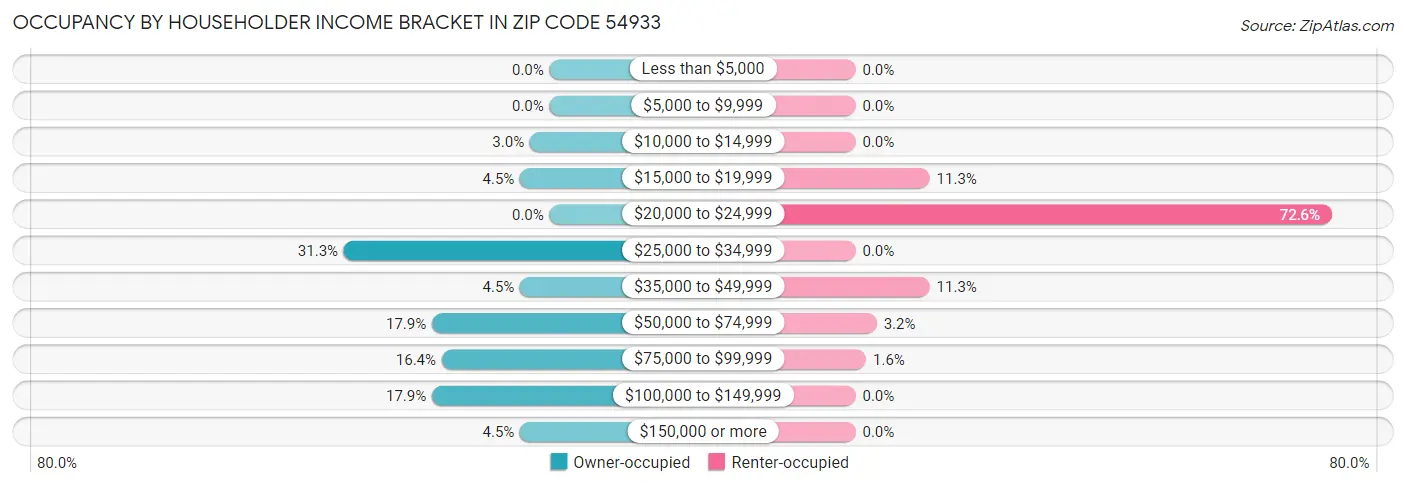Occupancy by Householder Income Bracket in Zip Code 54933
