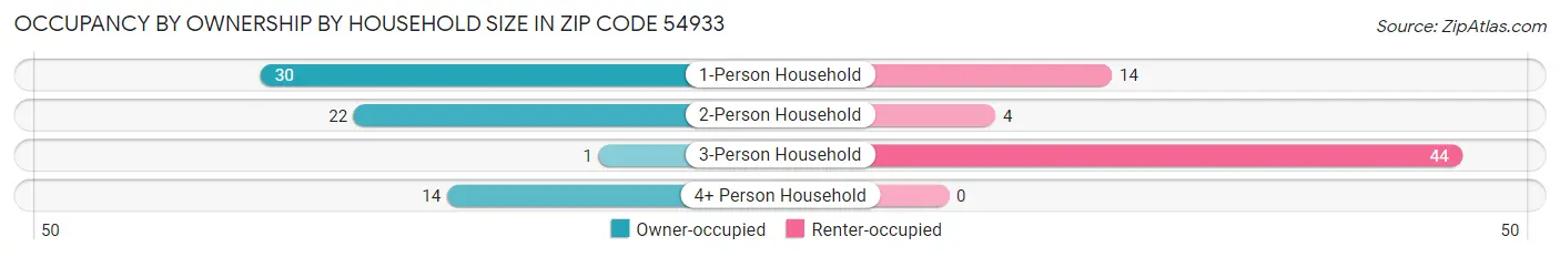 Occupancy by Ownership by Household Size in Zip Code 54933