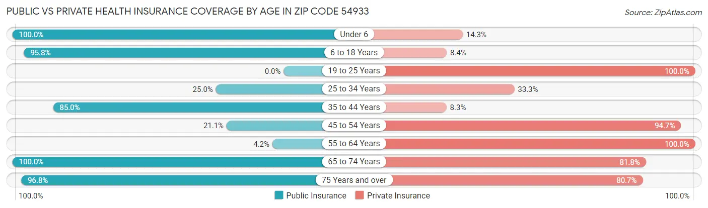 Public vs Private Health Insurance Coverage by Age in Zip Code 54933