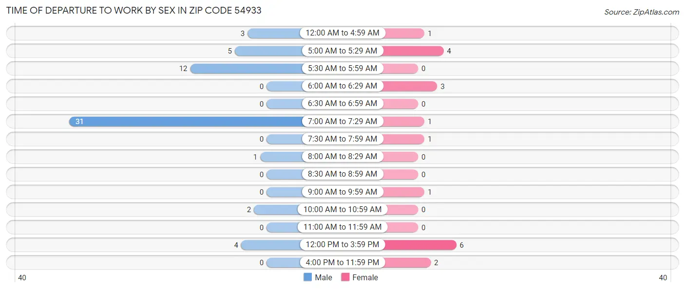 Time of Departure to Work by Sex in Zip Code 54933