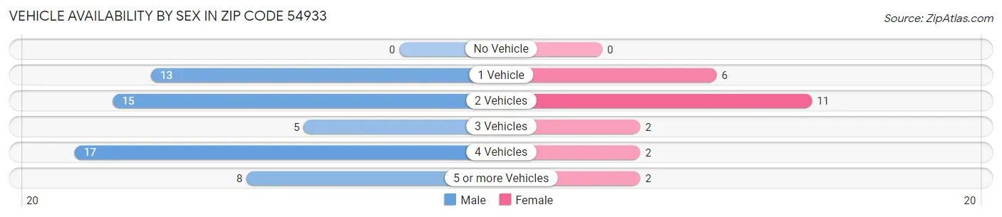 Vehicle Availability by Sex in Zip Code 54933