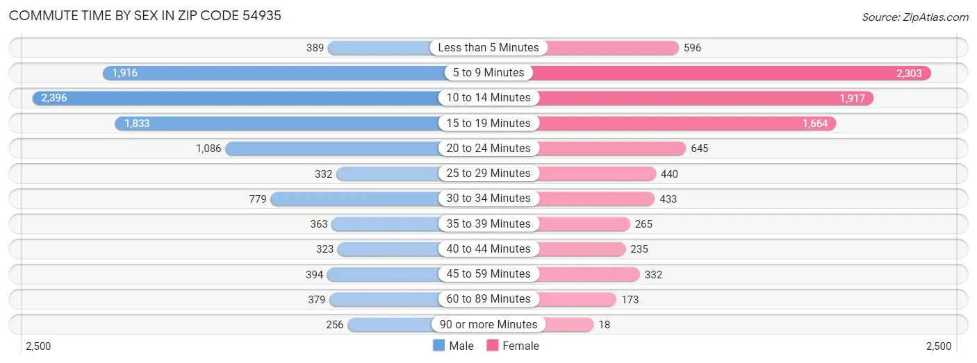 Commute Time by Sex in Zip Code 54935